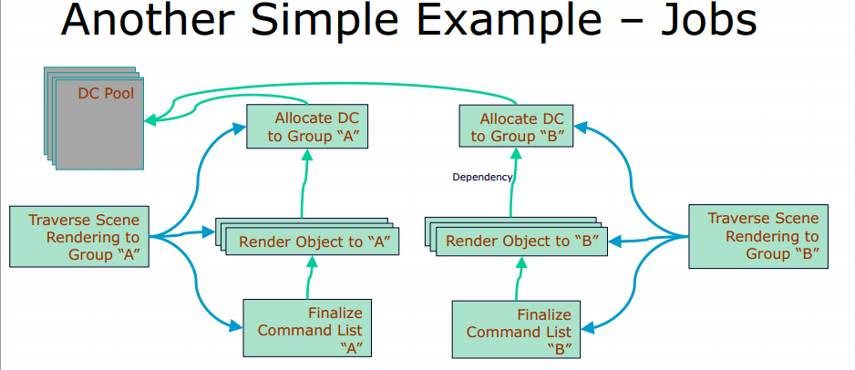 An example job flow of contexts between CPU / GPU