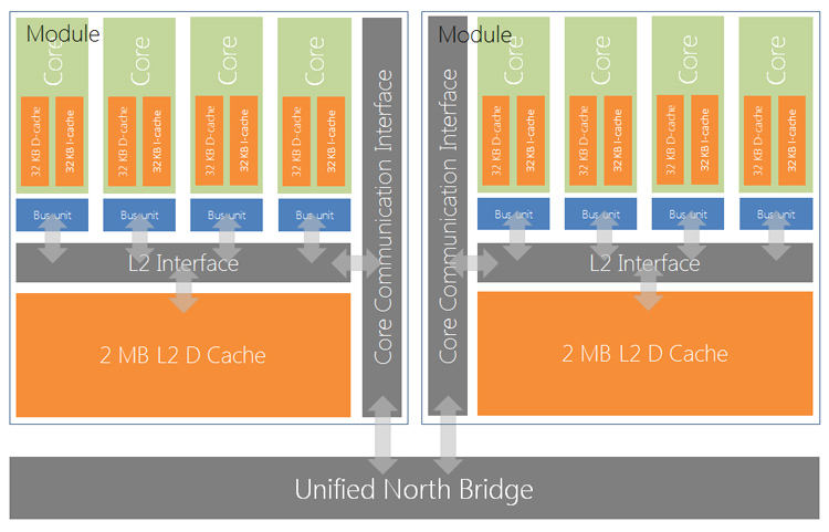 The Xbox One CPU Architecture. There's nothing really new here. But you can see the basic layout of the X86 AMD Jaguar powering the X1.