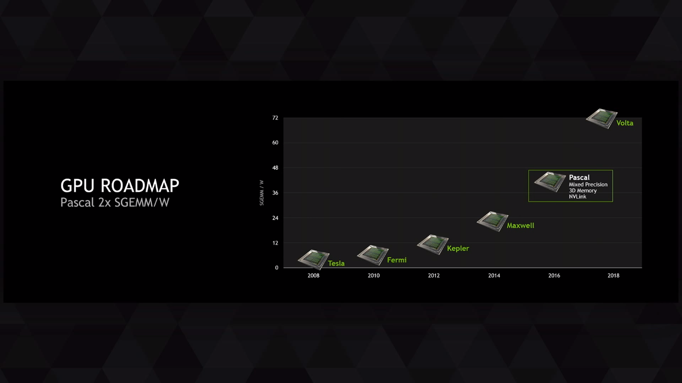 NVIDIA-Geforce-Pascal-performance-per-watt-roadmap