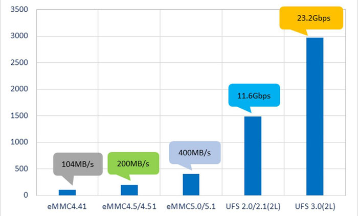 JEDEC-UFS-3.0-comparison